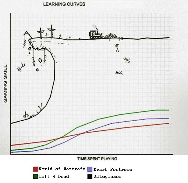 Steep learning curve